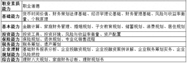 金融证书含金量排名(金融含金量最高的十大资格证书有哪些)插图1