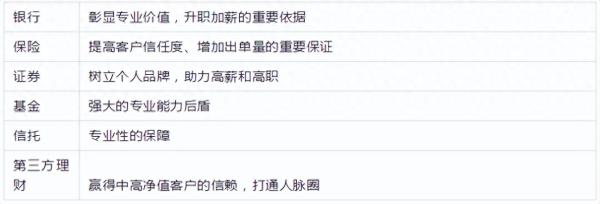 金融证书含金量排名(金融含金量最高的十大资格证书有哪些)插图2