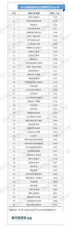 专业排名及就业情况(高职排行榜2023)插图