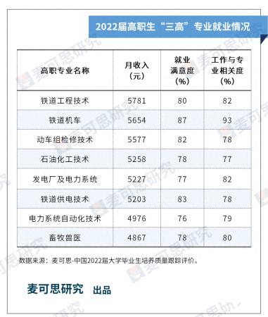 专业排名及就业情况(高职排行榜2023)插图2