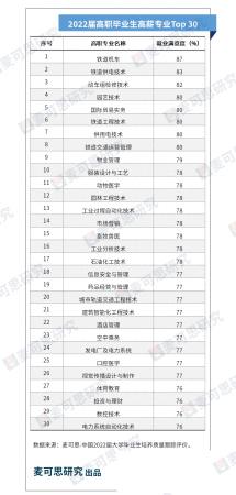 专业排名及就业情况(高职排行榜2023)插图1