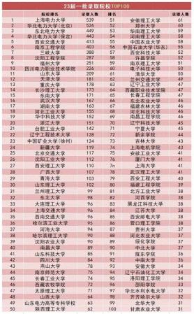 中国十大电力大学排名(国家电网招生人数最多的大学)插图