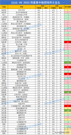 苏州最好的高中排名前十(苏州2023年四星高中录取分数线)插图1