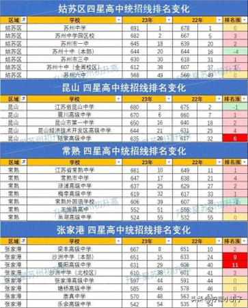 苏州最好的高中排名前十(苏州2023年四星高中录取分数线)插图2