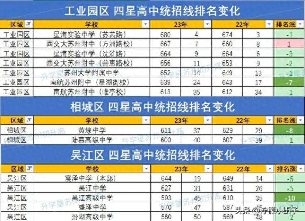 苏州最好的高中排名前十(苏州2023年四星高中录取分数线)插图4
