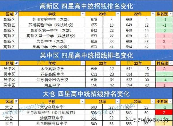 苏州最好的高中排名前十(苏州2023年四星高中录取分数线)插图3