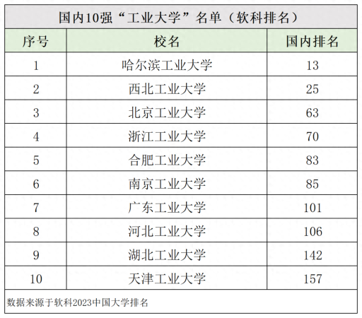 全国排名前十的职业学校(工业大学排名名单)插图