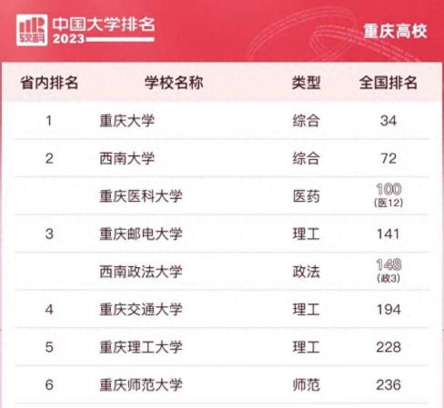 重庆大专学校排名榜(重庆医学类大学排名及分数线是多少)插图