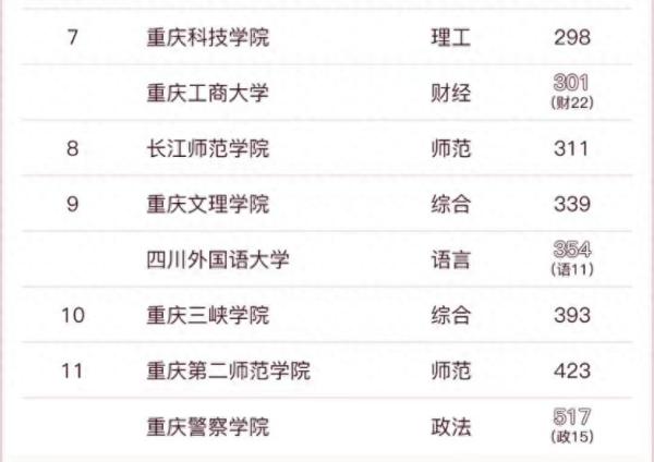 重庆大专学校排名榜(重庆医学类大学排名及分数线是多少)插图4