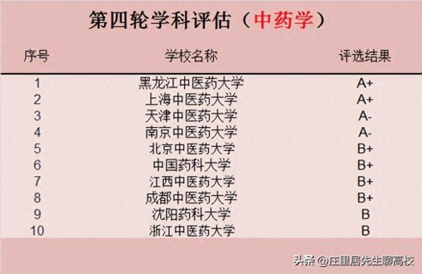 全国中医药大学排名(国内中医药大学的排名)插图6