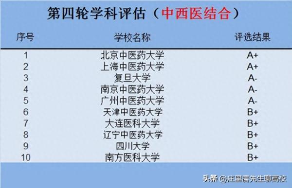 全国中医药大学排名(国内中医药大学的排名)插图7