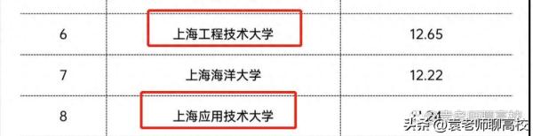 上海工程技术大学排名(上海工技大和二工大那个好)插图10