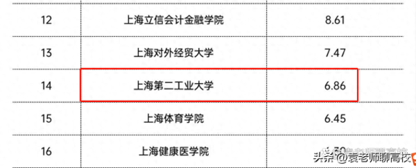 上海工程技术大学排名(上海工技大和二工大那个好)插图11