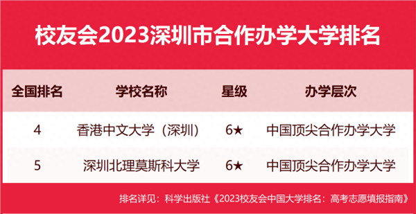 深圳所有大学排名列表(香港中文大学深圳硕士专业目录)插图5