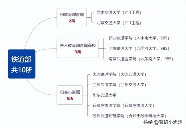 全国十大铁路学校排名(铁道部重点大学)插图