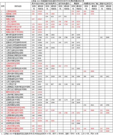 江西十大专科学校排名(2023江西高职专科投档线)插图