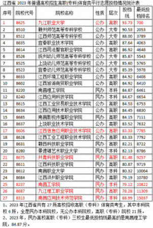 江西十大专科学校排名(2023江西高职专科投档线)插图1