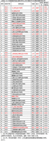 江西十大专科学校排名(2023江西高职专科投档线)插图2