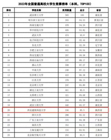 西安建筑科技大学排名(西安建筑科技大学几年本科)插图