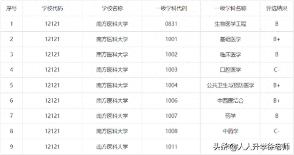 军医大学排名及分数线(第四军医大学录取分数)插图1