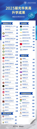 上海国际学校排名一览表(上海美高国际高中)插图3