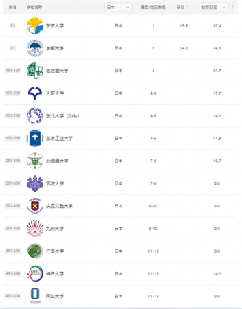 日本大学排名一览表(日本的大学排行榜)插图1