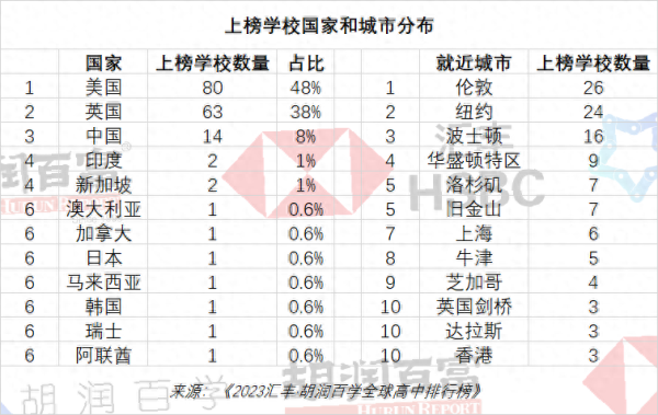 全国高中排名500强(全世界高中生都那么累吗)插图2