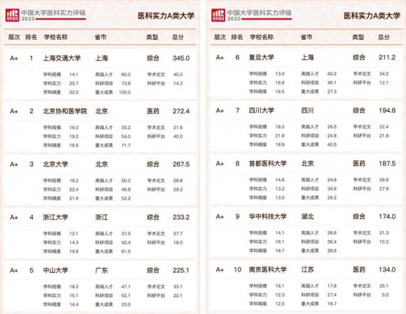 医科大学实力全国排名(中国哪所大学医科最好)插图
