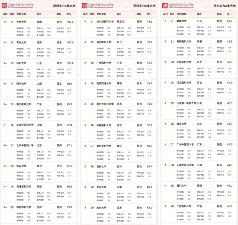 医科大学实力全国排名(中国哪所大学医科最好)插图3