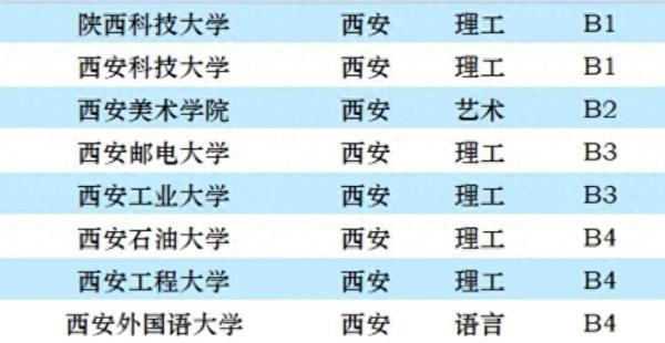 陕西大学排名(陕西省大学学校排名及录取分数线)插图3