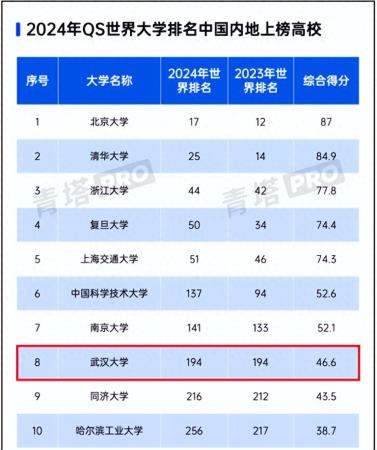 武汉大学排名(武汉大学排名世界第几)插图