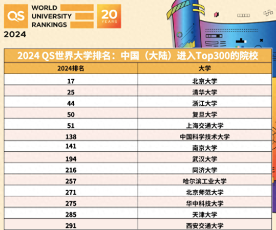 全国前100名大学排名(qs2023年世界大学)插图
