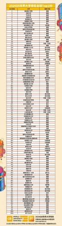 全国前100名大学排名(qs2023年世界大学)插图1