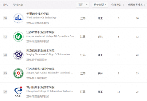 江苏职业技术学院排名(无锡职业技术学院王牌专业是啥)插图
