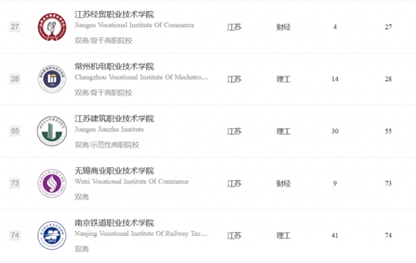 江苏职业技术学院排名(无锡职业技术学院王牌专业是啥)插图2