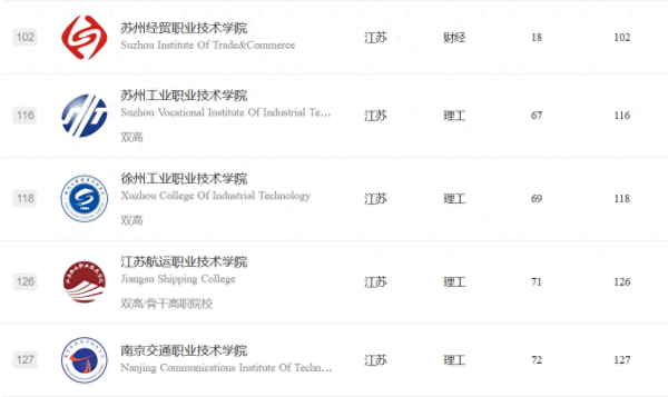 江苏职业技术学院排名(无锡职业技术学院王牌专业是啥)插图4