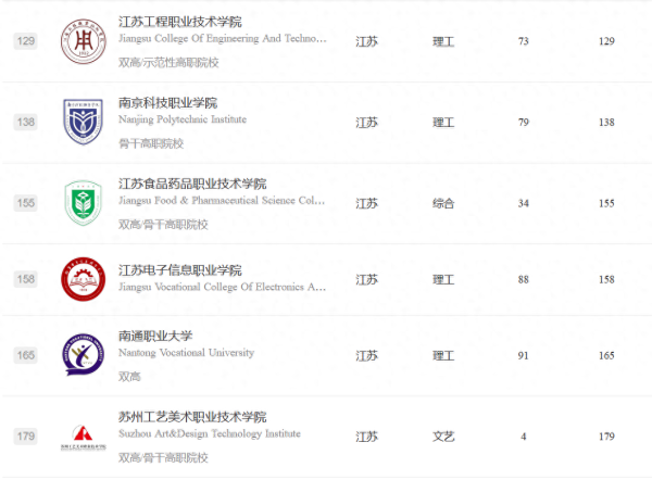 江苏职业技术学院排名(无锡职业技术学院王牌专业是啥)插图5