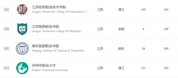 江苏职业技术学院排名(无锡职业技术学院王牌专业是啥)插图6