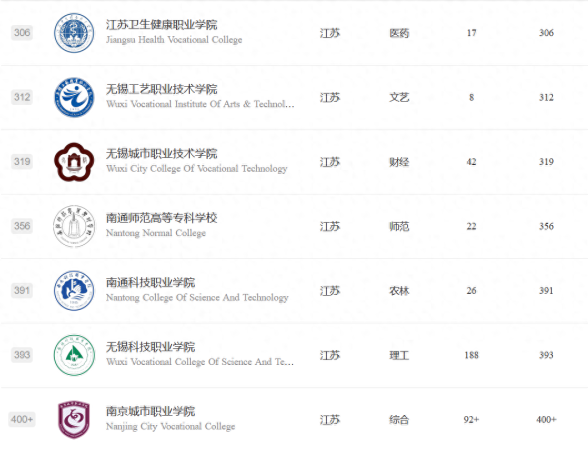 江苏职业技术学院排名(无锡职业技术学院王牌专业是啥)插图8