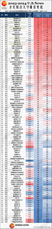 美国大学排名前100(2o23年美国大学排名)插图4