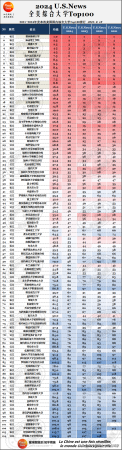 美国大学排名前100(2o23年美国大学排名)插图3
