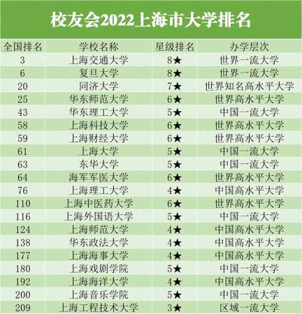 上海大专院校排名榜公办(上海所有大学在全国排名第几位)插图