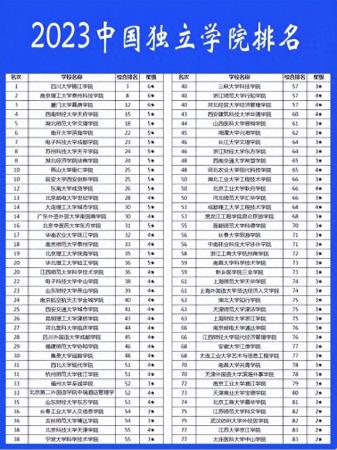 三本院校的排名(2020中国独立学院综合实力排行榜前十名)插图1