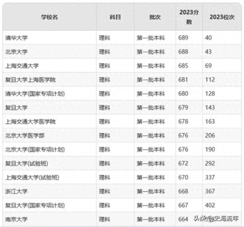 浙江大学全国排名(浙大和复旦排名)插图3