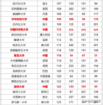 浙江大学全国排名(浙大和复旦排名)插图6
