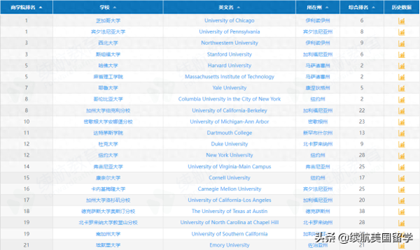 美国研究生排名前50的大学(全美最佳研究生院)插图