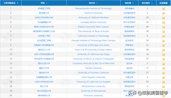美国研究生排名前50的大学(全美最佳研究生院)插图1