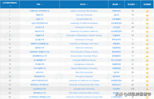 美国研究生排名前50的大学(全美最佳研究生院)插图3
