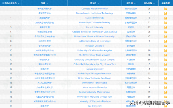美国研究生排名前50的大学(全美最佳研究生院)插图4