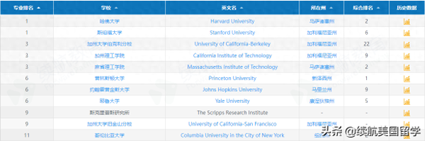 美国研究生排名前50的大学(全美最佳研究生院)插图6